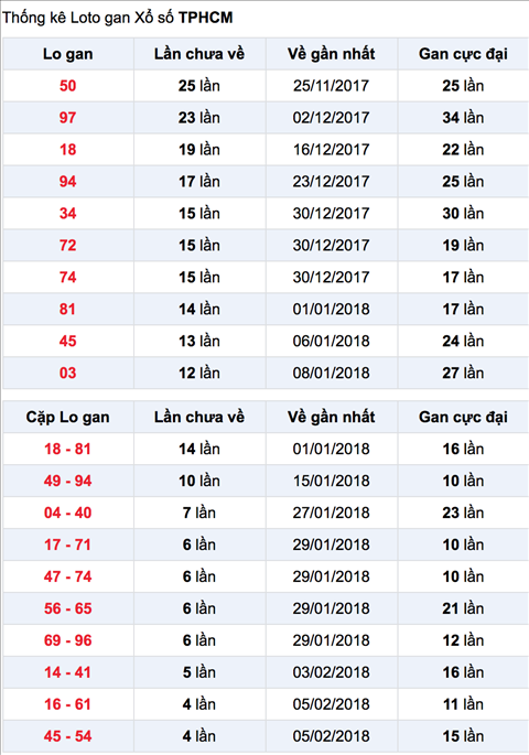 Thong ke Lo gan TPHCM 24-2-2018 Thong ke Lo gan TPHCM 24-2-2018